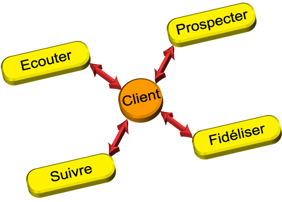 Ecouter, Prospecter, Suivre, Fidliser